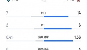 开云体育在线-莱切0-2米兰全场数据：射门7-14，射正2-6，得分机会0-4