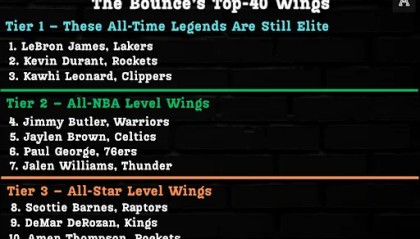 开云体育中国-TA新赛季侧翼球员完整排名：巴特勒第四，乔治第六力压杰威