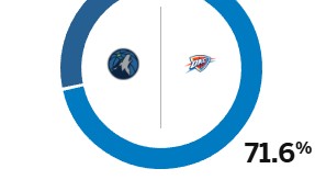 👊ESPN预测西决G2雷霆胜率高达71.6%，森林狼仅为28.4%